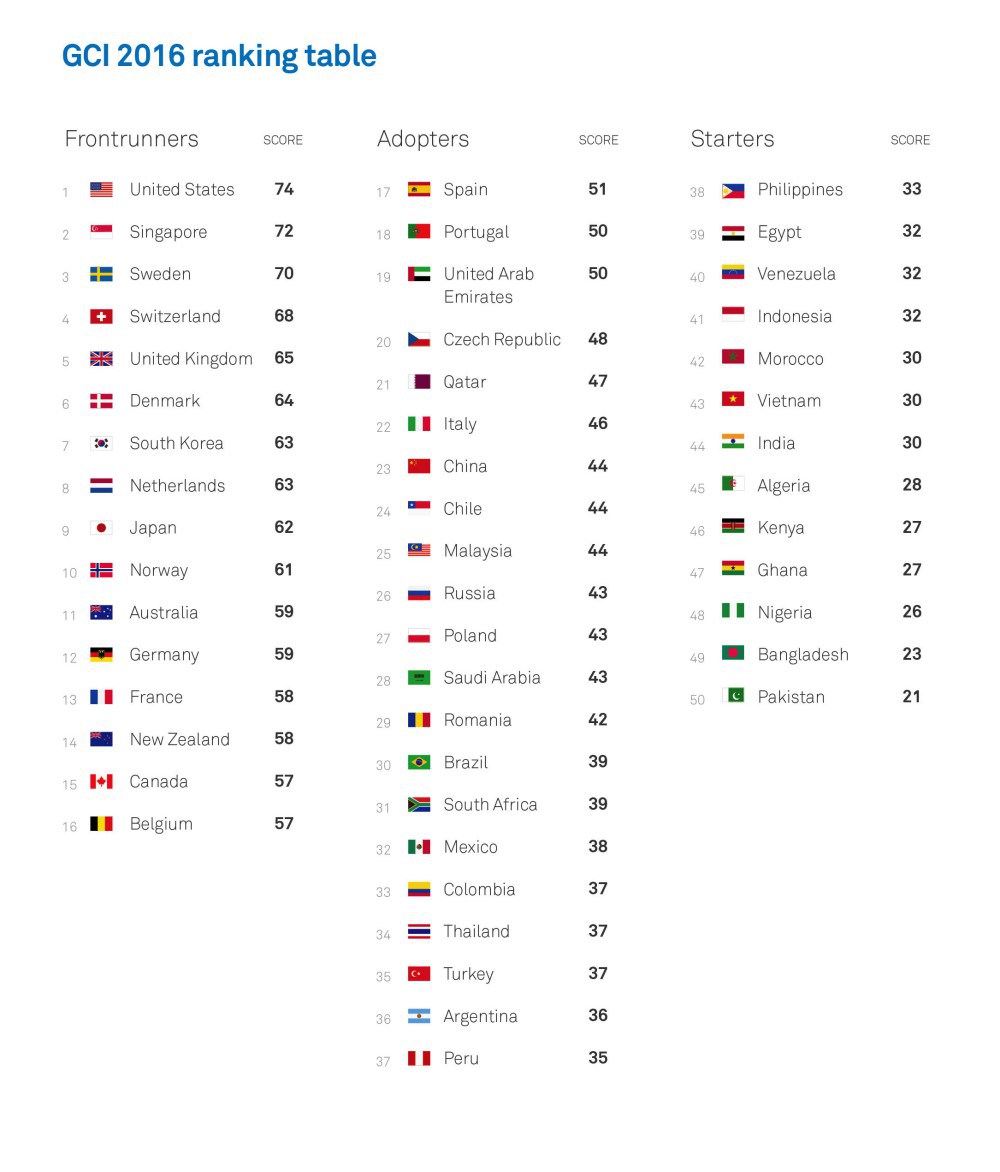 huawei global connectivity index ranking
